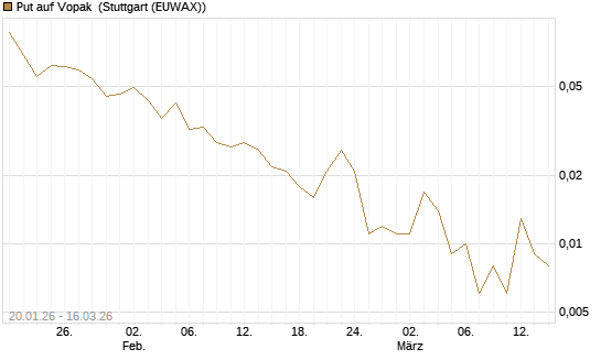 Put auf Vopak [J.P. Morgan Structured Products B.V.] Chart