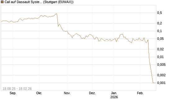 Call auf Dassault Systems [J.P. Morgan Structured Products B.V.] Chart
