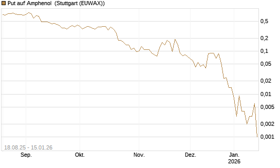 Put auf Amphenol [J.P. Morgan Structured Products B.V.] Chart