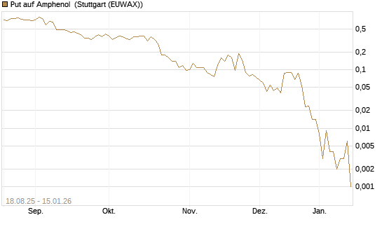 Put auf Amphenol [J.P. Morgan Structured Products B.V.] Chart