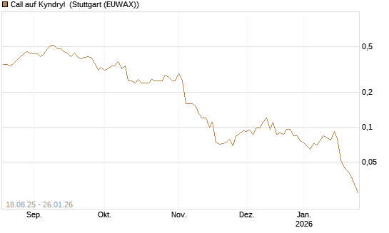 Call auf Kyndryl [J.P. Morgan Structured Products B.V.] Chart