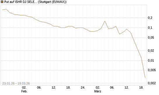Put auf ISHR DJ SELECT DIVIDEND IND [J.P. Morgan Structured Products B.V.] Chart