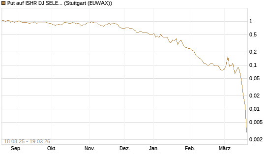 Put auf ISHR DJ SELECT DIVIDEND IND [J.P. Morgan Structured Products B.V.] Chart