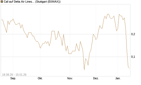 Call auf Delta Air Lines [J.P. Morgan Structured Products B.V.] Chart