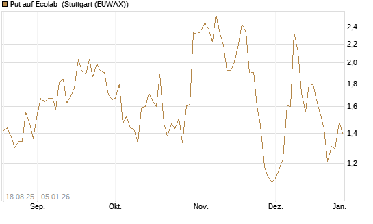 Put auf Ecolab [J.P. Morgan Structured Products B.V.] Chart