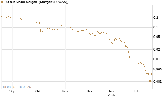 Put auf Kinder Morgan [J.P. Morgan Structured Products B.V.] Chart