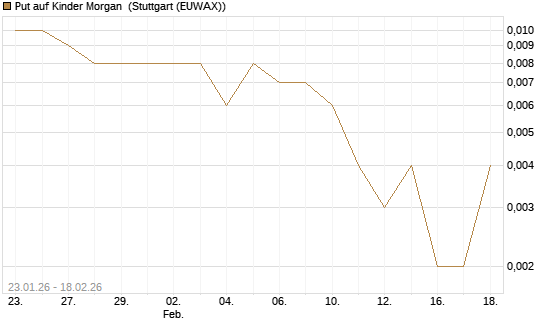 Put auf Kinder Morgan [J.P. Morgan Structured Products B.V.] Chart
