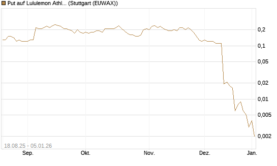 Put auf Lululemon Athletica [J.P. Morgan Structured Products B.V.] Chart
