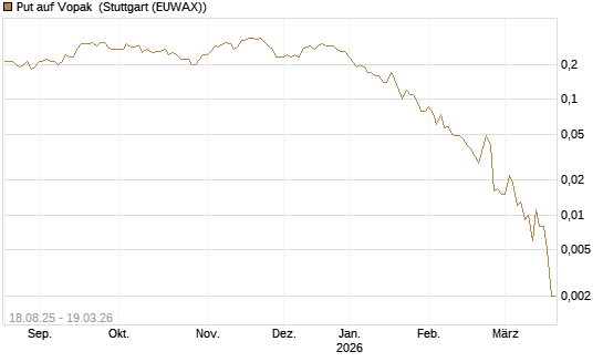 Put auf Vopak [J.P. Morgan Structured Products B.V.] Chart