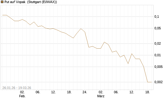 Put auf Vopak [J.P. Morgan Structured Products B.V.] Chart