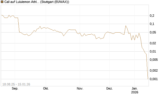 Call auf Lululemon Athletica [J.P. Morgan Structured Products B.V.] Chart