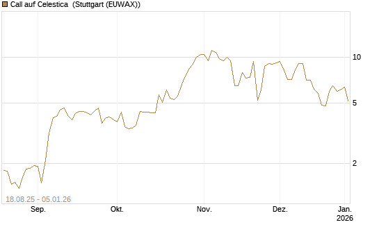Call auf Celestica [J.P. Morgan Structured Products B.V.] Chart