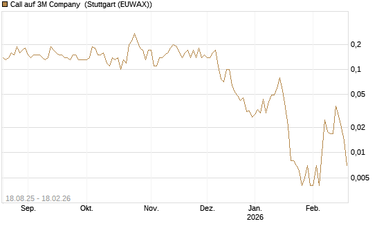 Call auf 3M Company [J.P. Morgan Structured Products B.V.] Chart