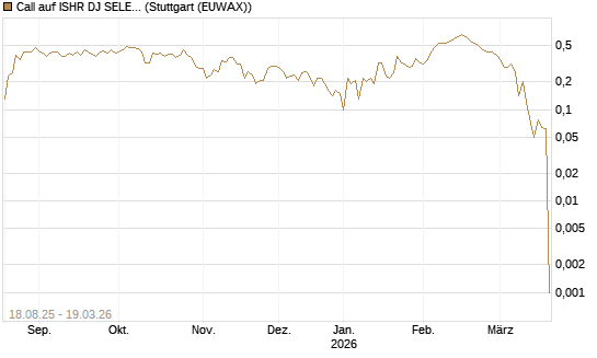 Call auf ISHR DJ SELECT DIVIDEND IND [J.P. Morgan Structured Products B.V.] Chart