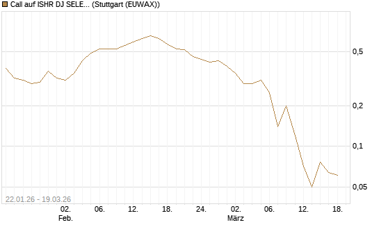 Call auf ISHR DJ SELECT DIVIDEND IND [J.P. Morgan Structured Products B.V.] Chart