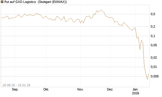 Put auf GXO Logistics [J.P. Morgan Structured Products B.V.] Chart