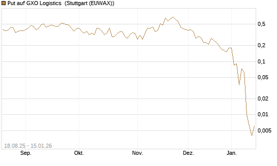 Put auf GXO Logistics [J.P. Morgan Structured Products B.V.] Chart