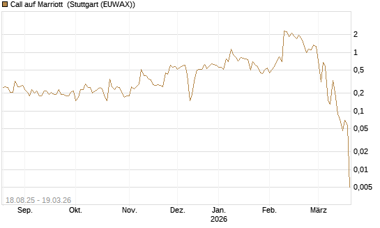Call auf Marriott [J.P. Morgan Structured Products B.V.] Chart