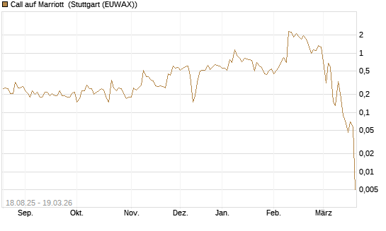 Call auf Marriott [J.P. Morgan Structured Products B.V.] Chart