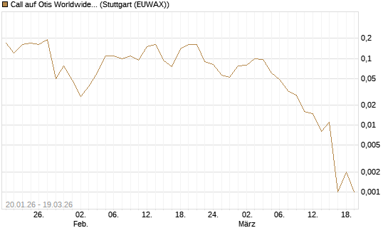 Call auf Otis Worldwide [J.P. Morgan Structured Products B.V.] Chart