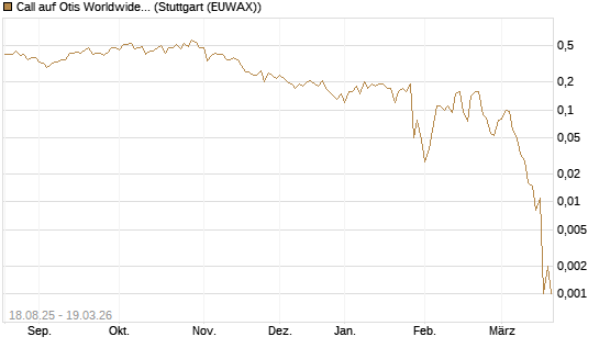Call auf Otis Worldwide [J.P. Morgan Structured Products B.V.] Chart