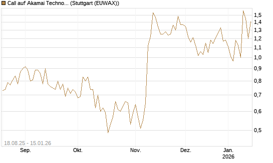 Call auf Akamai Technologies [J.P. Morgan Structured Products B.V.] Chart