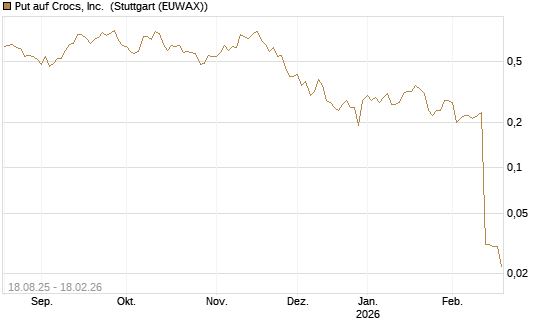 Put auf Crocs, Inc. [J.P. Morgan Structured Products B.V.] Chart