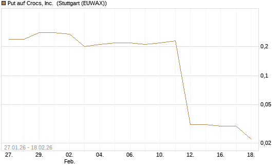 Put auf Crocs, Inc. [J.P. Morgan Structured Products B.V.] Chart