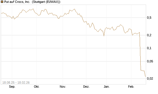 Put auf Crocs, Inc. [J.P. Morgan Structured Products B.V.] Chart