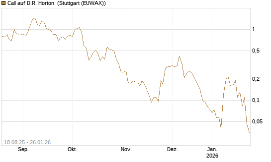 Call auf D.R. Horton [J.P. Morgan Structured Products B.V.] Chart