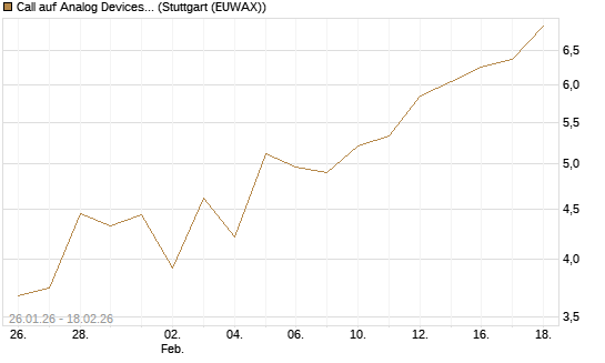 Call auf Analog Devices [J.P. Morgan Structured Products B.V.] Chart