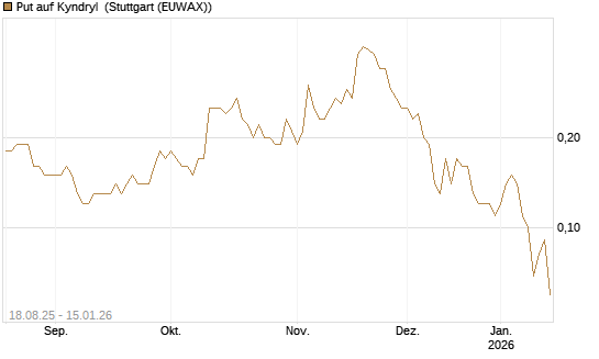 Put auf Kyndryl [J.P. Morgan Structured Products B.V.] Chart