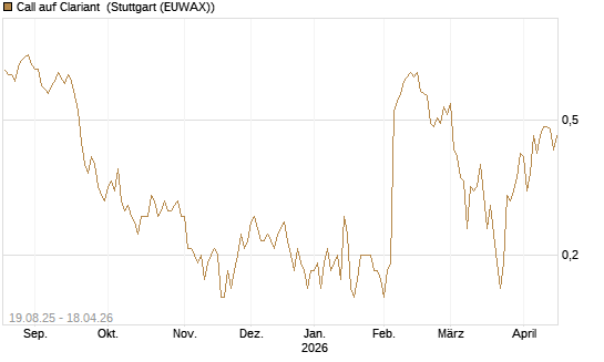 Call auf Clariant [Société Générale Effekten GmbH] Chart