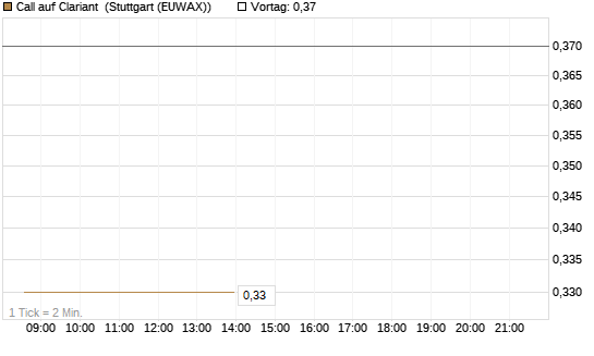 Call auf Clariant [Société Générale Effekten GmbH] Chart