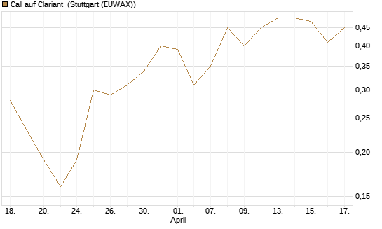Call auf Clariant [Société Générale Effekten GmbH] Chart