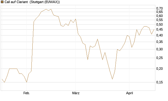 Call auf Clariant [Société Générale Effekten GmbH] Chart