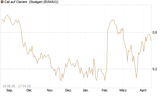 Call auf Clariant [Société Générale Effekten GmbH] Chart