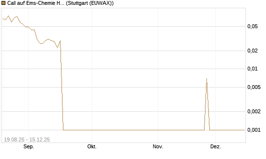 Call auf Ems-Chemie Holding AG [Société Générale Effekten GmbH] Chart