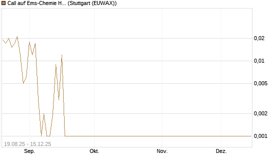 Call auf Ems-Chemie Holding AG [Société Générale Effekten GmbH] Chart
