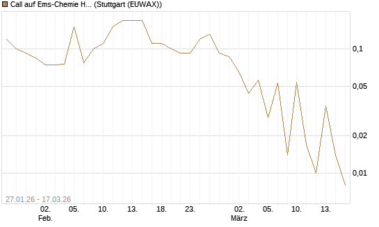 Call auf Ems-Chemie Holding AG [Société Générale Effekten GmbH] Chart
