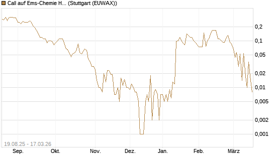 Call auf Ems-Chemie Holding AG [Société Générale Effekten GmbH] Chart