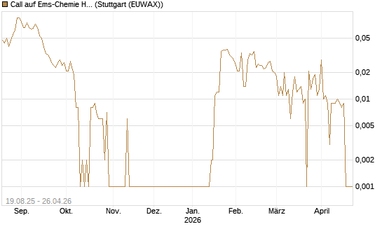 Call auf Ems-Chemie Holding AG [Société Générale Effekten GmbH] Chart