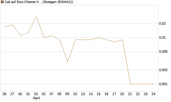 Call auf Ems-Chemie Holding AG [Société Générale Effekten GmbH] Chart