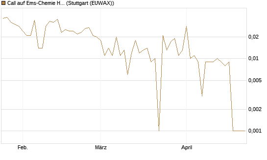 Call auf Ems-Chemie Holding AG [Société Générale Effekten GmbH] Chart