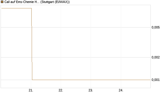 Call auf Ems-Chemie Holding AG [Société Générale Effekten GmbH] Chart