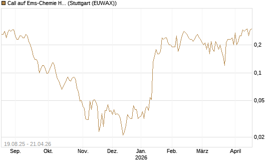 Call auf Ems-Chemie Holding AG [Société Générale Effekten GmbH] Chart