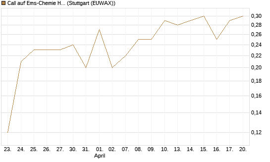 Call auf Ems-Chemie Holding AG [Société Générale Effekten GmbH] Chart