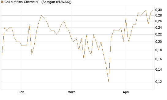 Call auf Ems-Chemie Holding AG [Société Générale Effekten GmbH] Chart