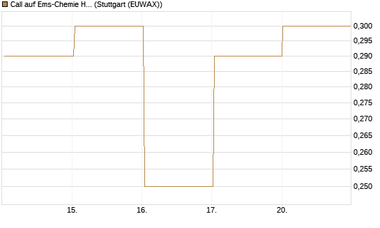 Call auf Ems-Chemie Holding AG [Société Générale Effekten GmbH] Chart