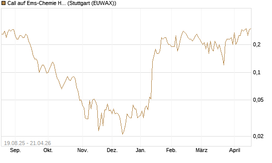 Call auf Ems-Chemie Holding AG [Société Générale Effekten GmbH] Chart